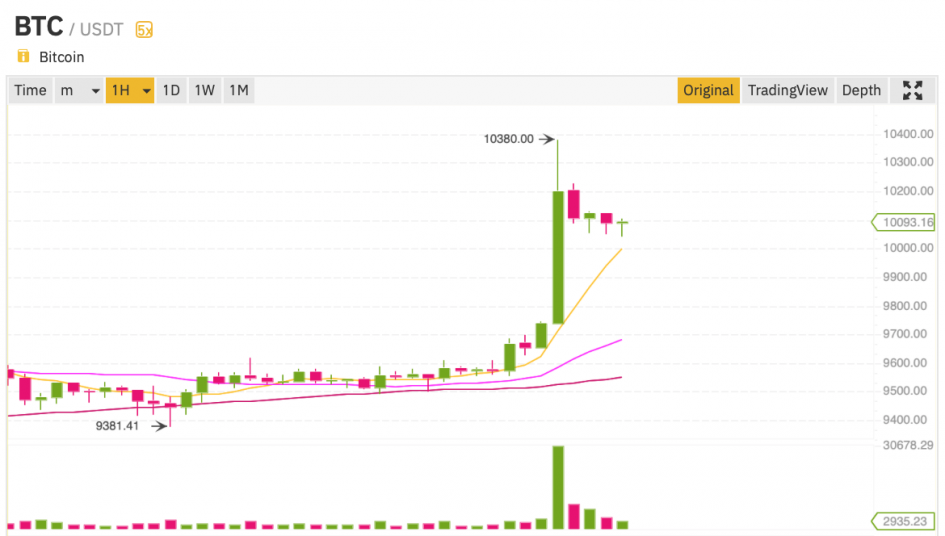 График Bitcoin (Фото: Binance.com) 