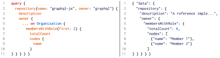Пример GraphQL запроса (слева) и возврата (справа). Возвращаются только запрашиваемые данные, причём в соответствии со структурой запроса.