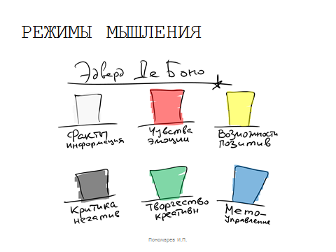Мозговая атака это последовательна работа в зеленой и черной шляпах.