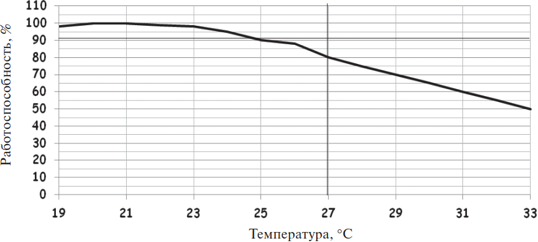 Взаимосвязь работоспособности спортсменов с температурой воздуха.