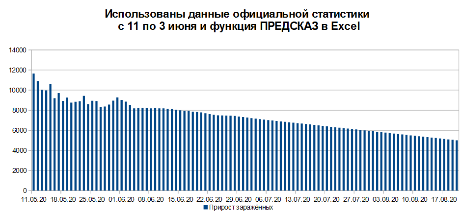 на 3 июня