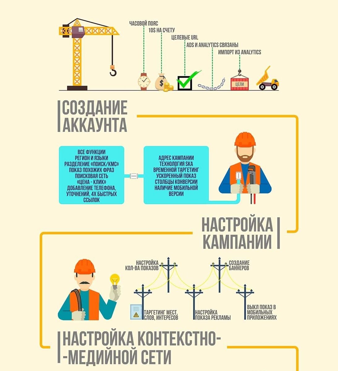 Этапы работ по контекстной рекламе