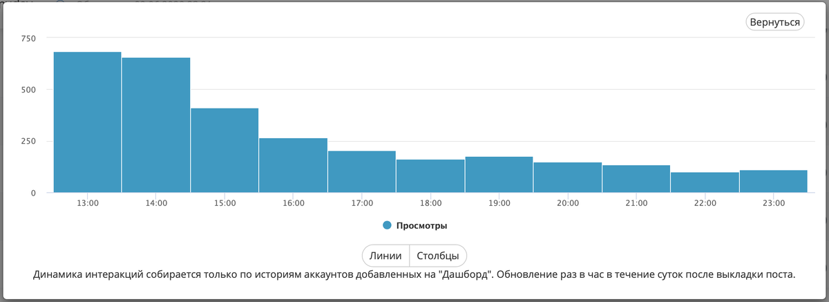 Пример 1. На этом графике просмотров сториз из LiveDune четко видно, что в первые 2 часа мы получаем хороший и стабильный по времени всплеск просмотров сториз, а далее показатели равномерно снижаются. Это - хороший показатель.