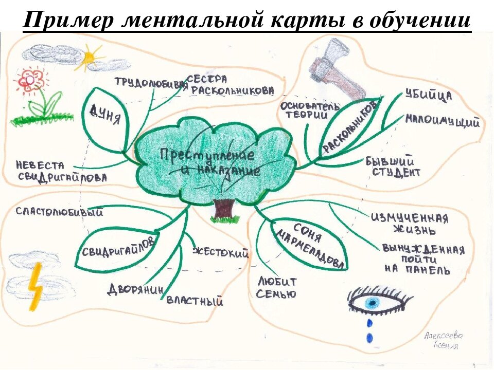 Нарисуйте в тетради интеллект карту параграфа вставка рисунков в документ