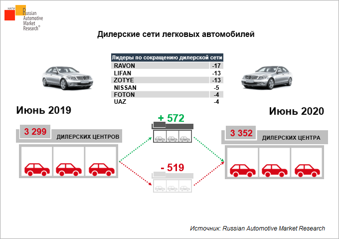 Сеть автомобилей