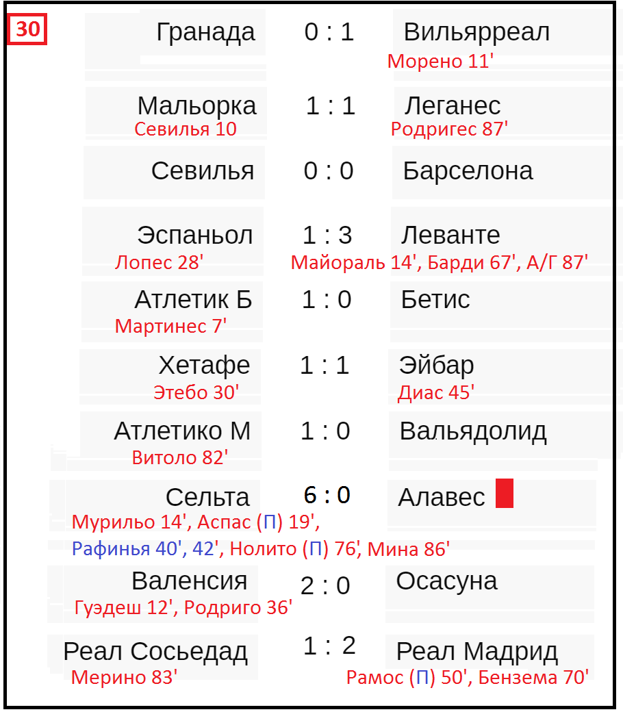 Чемпионат испании таблица результатов