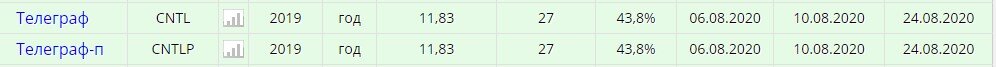 Телеграф, дивиденд, отсечка доходность