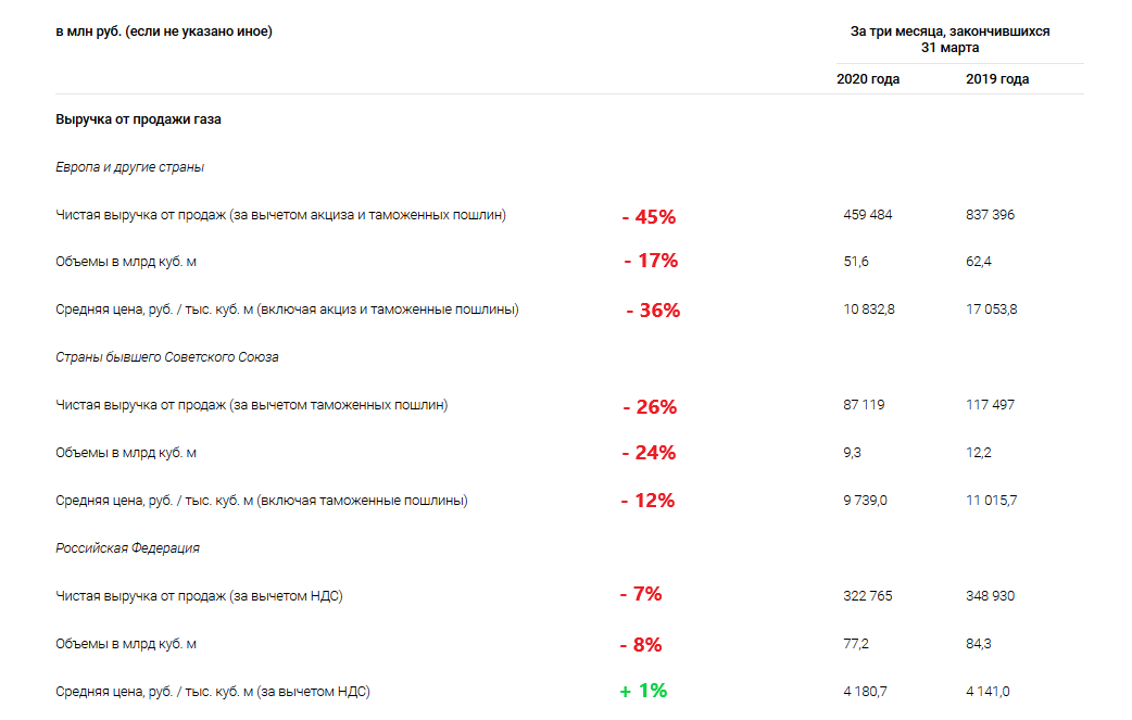 Объёмы и выручка от продаж газа за 1-й квартал 2020 года