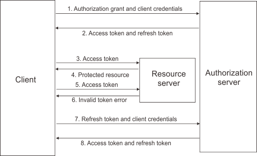 Рис. 3. OAuth поток