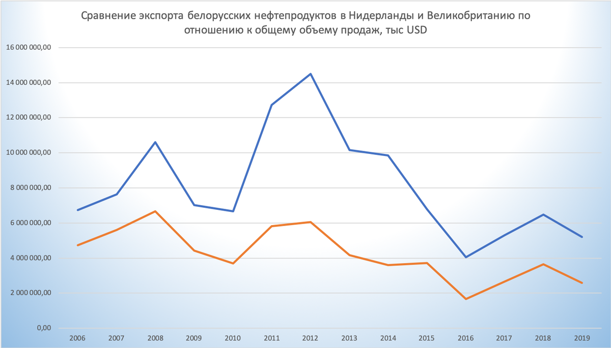 Подтверждение экспорта беларусь. Экспорт нефти график. Рост экспорта нефтепродуктов. Экспорт нефти из России 2021. График экспорта нефти из России.