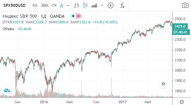 Короткие позиции по американскому фондовому рынку в 2016 году довели до разорения многих трейдеров.