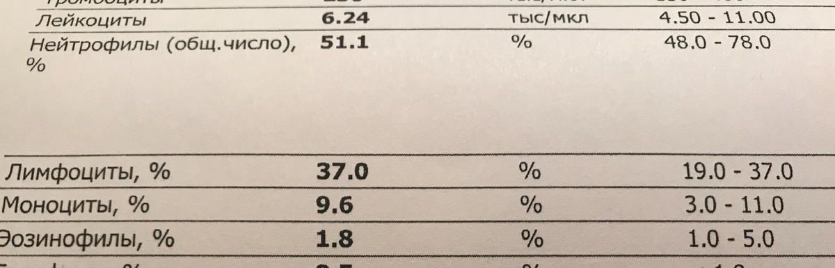 Мои показатели лимфоцитов