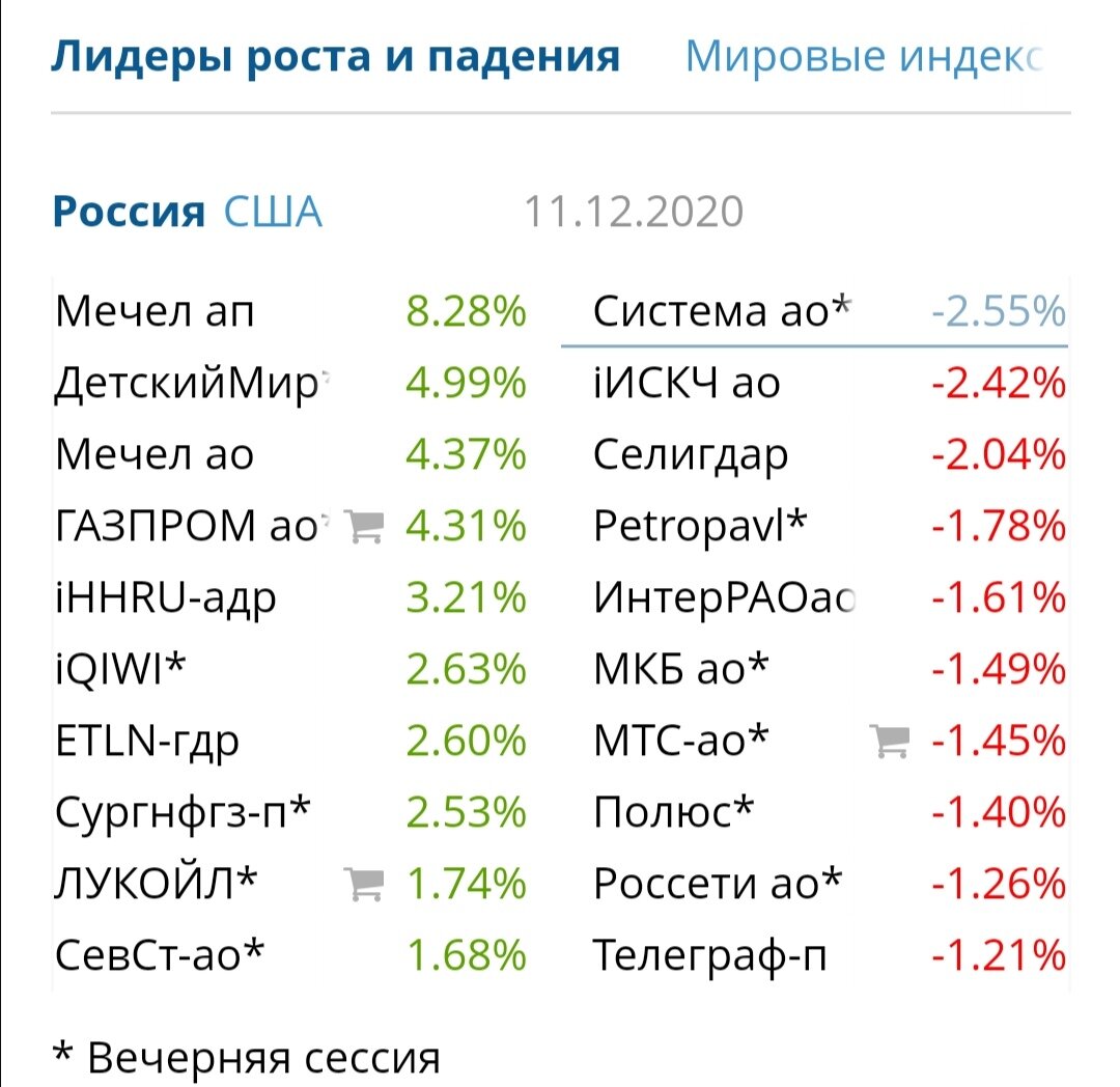 Тяжеловесы сильно выросли, большинство компаний на бирже подешевели