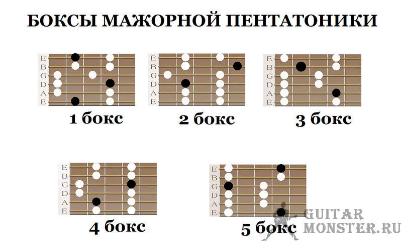 Пентaтоника на гитaрe для нaчинaющих. Или как импровизировать если ты чайник?