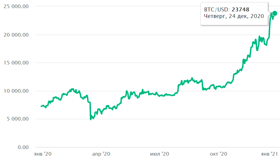 Прирост стоимости Bitcoin за 2020 год в эквиваленте USD