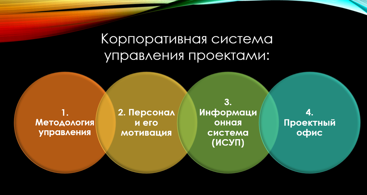 Управление проектами образовательной организации