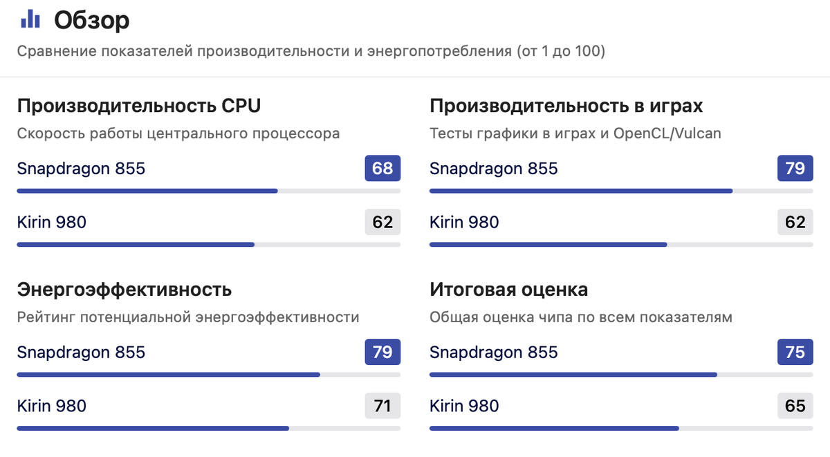 Kirin 980 VS Snapdragon 855