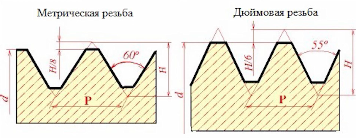 Тест резьба. Разница дюймовой и метрической резьбы. Метрическая дюймовая и Трубная резьба. Метрическая резьба дюймовая резьба. Трубная и метрическая резьба разница.