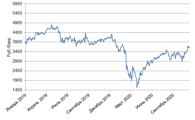 Динамика изменения цены нефти марки «Brent» рублях