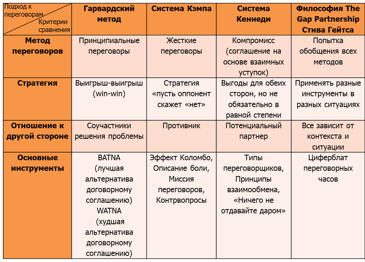 Переговоры. Многообразие подходов | Можешь не читать | Дзен