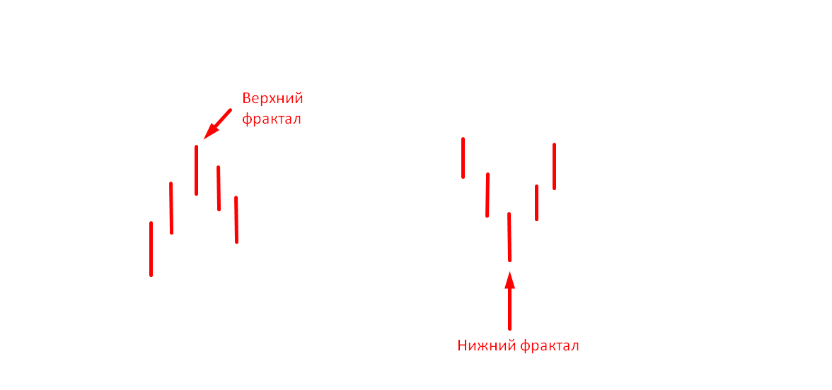 Схема верхнего и нижнего фрактала