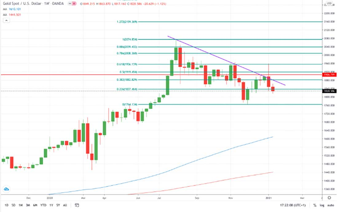 Ценовая динамика золота на 17 января 2021 года / график © Майкл Харрис