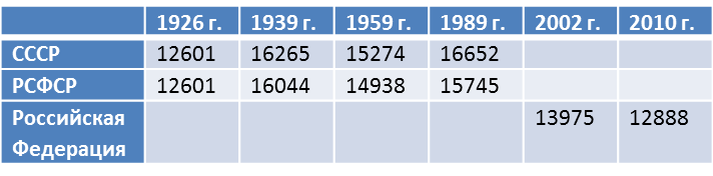 Составлено автором по переписным данным