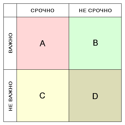 Матрица Эйзенхауэра. Картинку взял на страницах интернета.