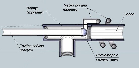 Испарительные горелки на отработанном масле – купить в Ставрополе от Ставпечь