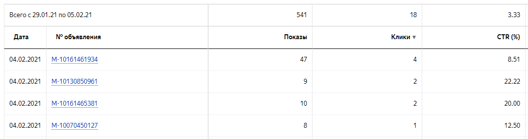 CTR в Яндекс.Директ