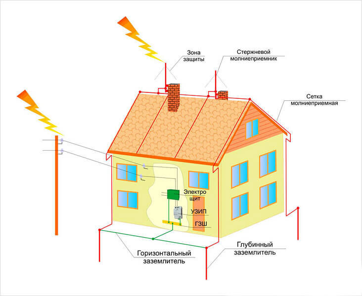 Как защитить дом от молнии?