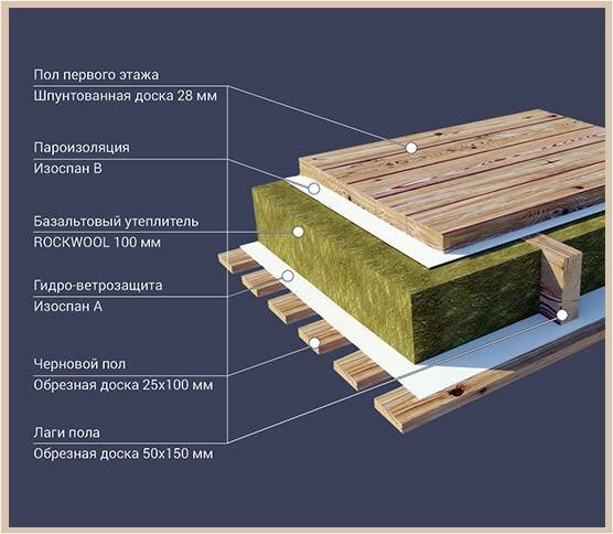 Полы в бане | Отопление дома