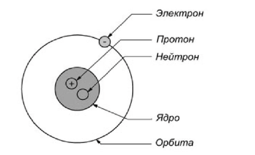 Рисунок 1. Строение атома