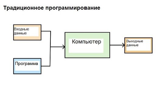 Традиционный способ компьютерного программирования