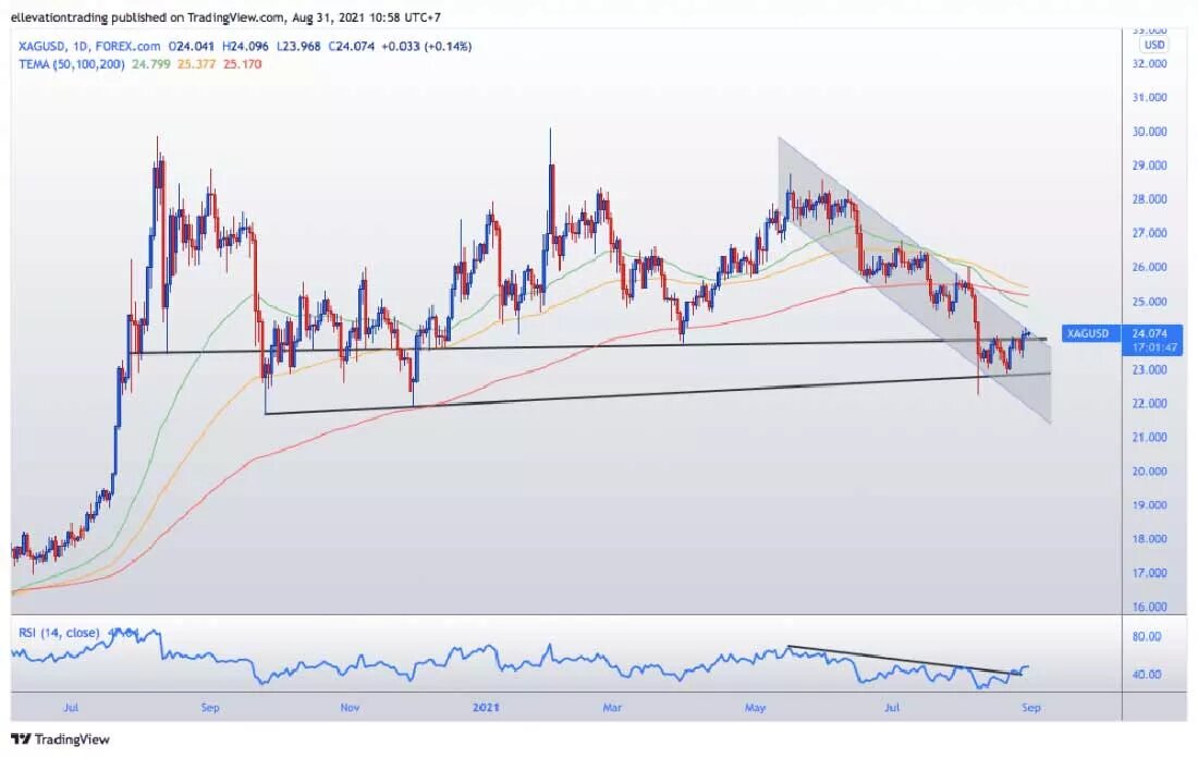 Долгосрочный график цены серебра / график © TradingView