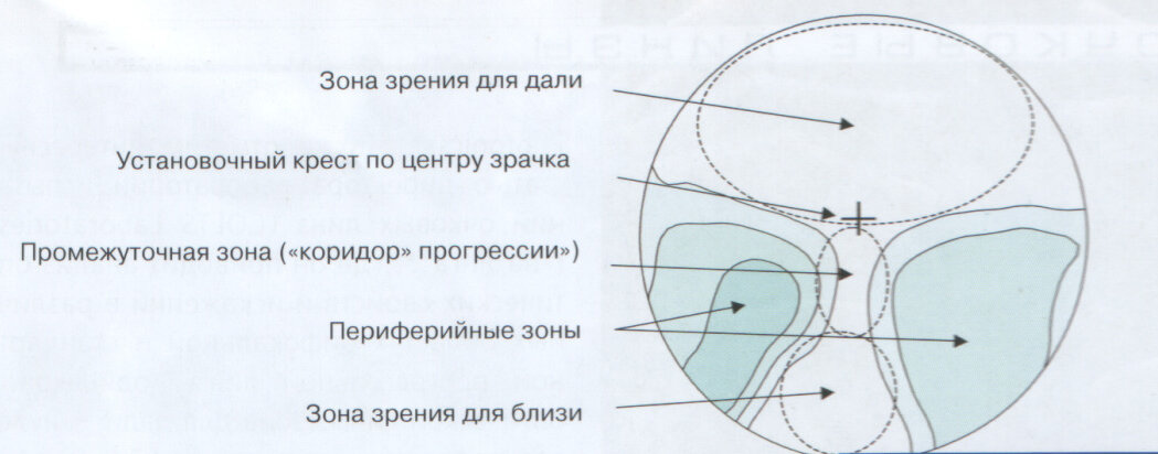 Дизайн прогрессивных линз