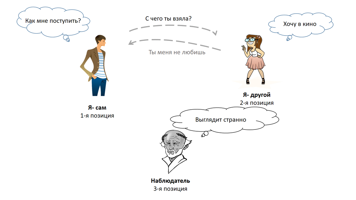 позиции восприятия схема.