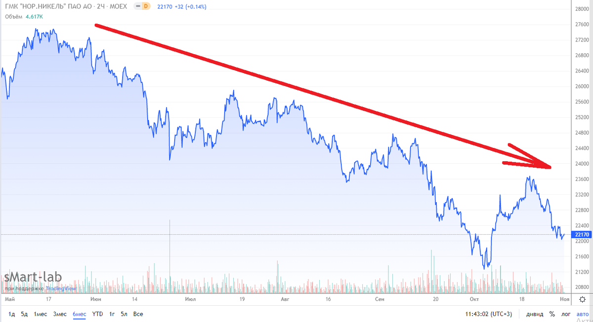График цены акций за последние полгода 