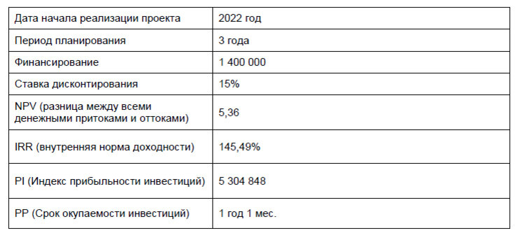 Инвестиционные параметры проекта стрит-фуд Пышечная
