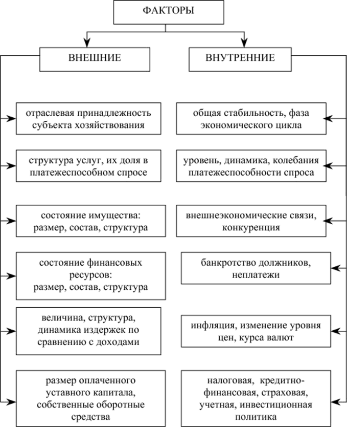 Внешние и внутренние факторы финансовой устойчивости