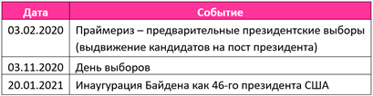 Хронология выборов США 2020