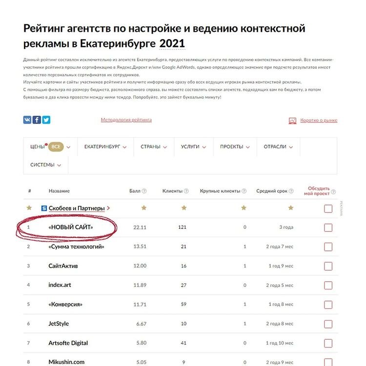 Рейтинг агентств по настройке и ведению контекстной рекламы в Екатеринбурге 2021