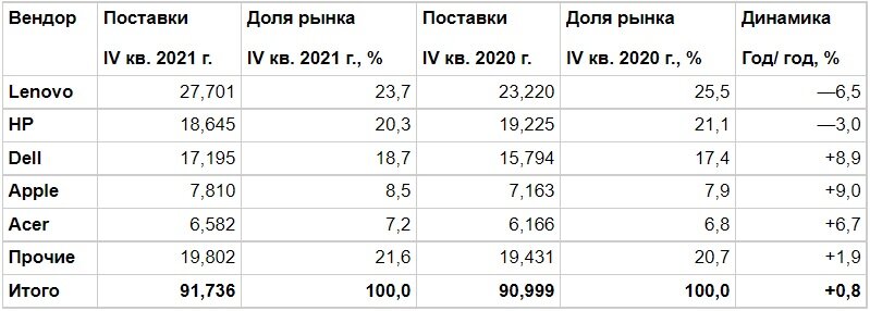 Источник: Canalys