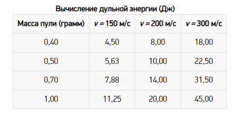 Сколько джоулей в боевом. Сколько джоулей допустимо в пневматике.