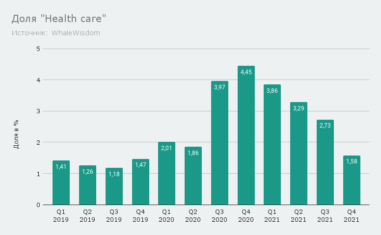 Доля "Здравоохранения" у Berkshire Hathaway