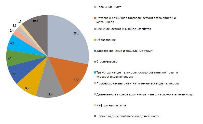 Данные 2020-го года 