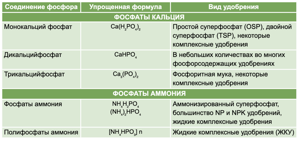 Можно суперфосфат калия. Фосфорные удобрения виды. Фосфорит кальция формула. Соединение фосфора в удобрении. Удобрение с кальцием и фосфором.