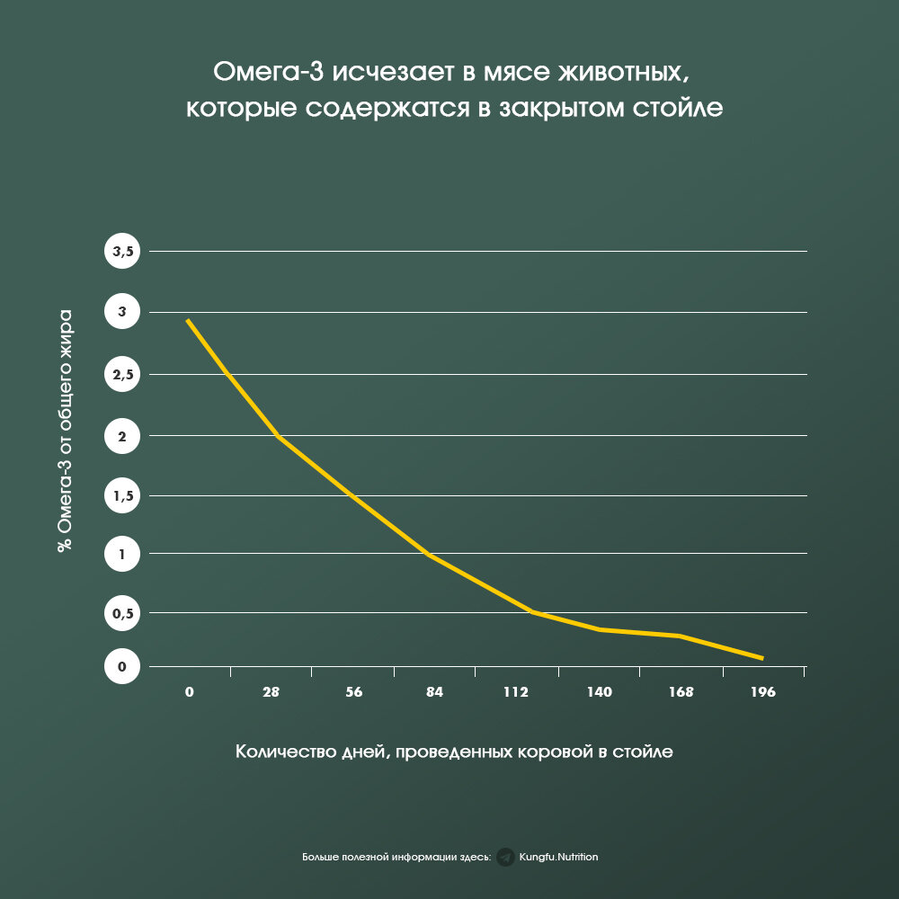 График 1. Содержание Омега-3 в мясе снижается тем больше, чем дольше животное содержится в стойле. 