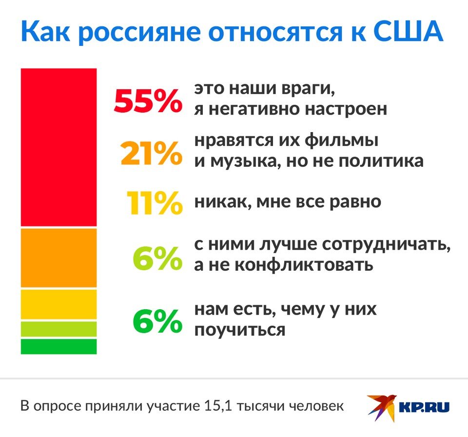     Половина россиян лояльно относятся к США