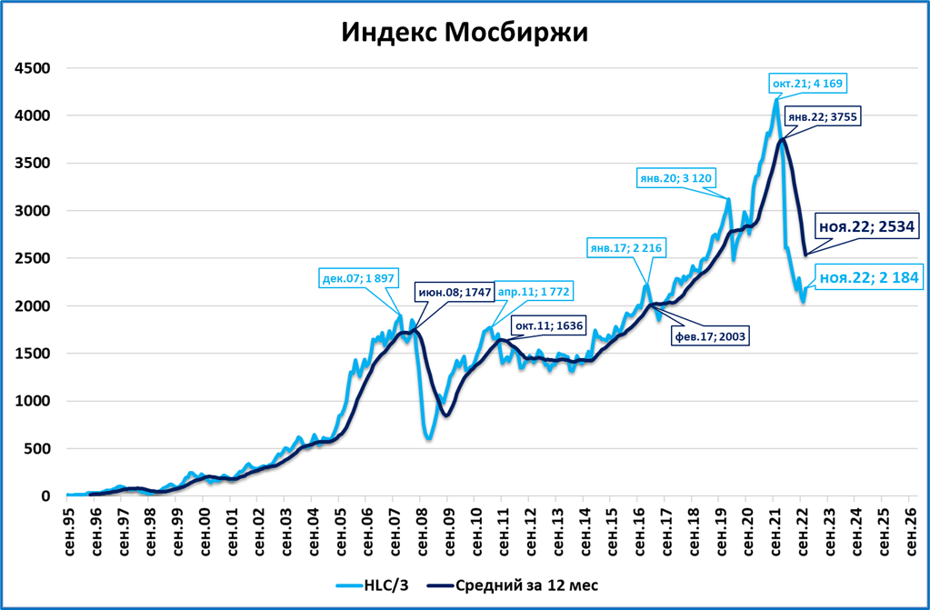 Курс мосбиржи на сегодня